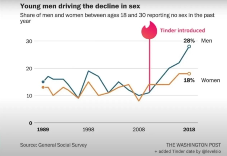 The Rise of Sexless and Single Men: A Third of Men Aren't Having Sex